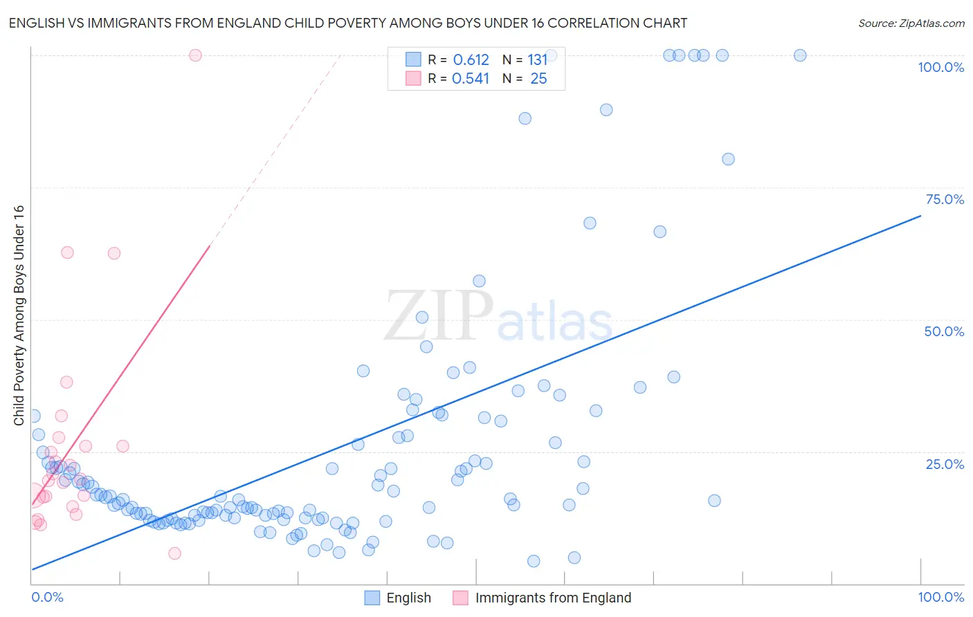 English vs Immigrants from England Child Poverty Among Boys Under 16