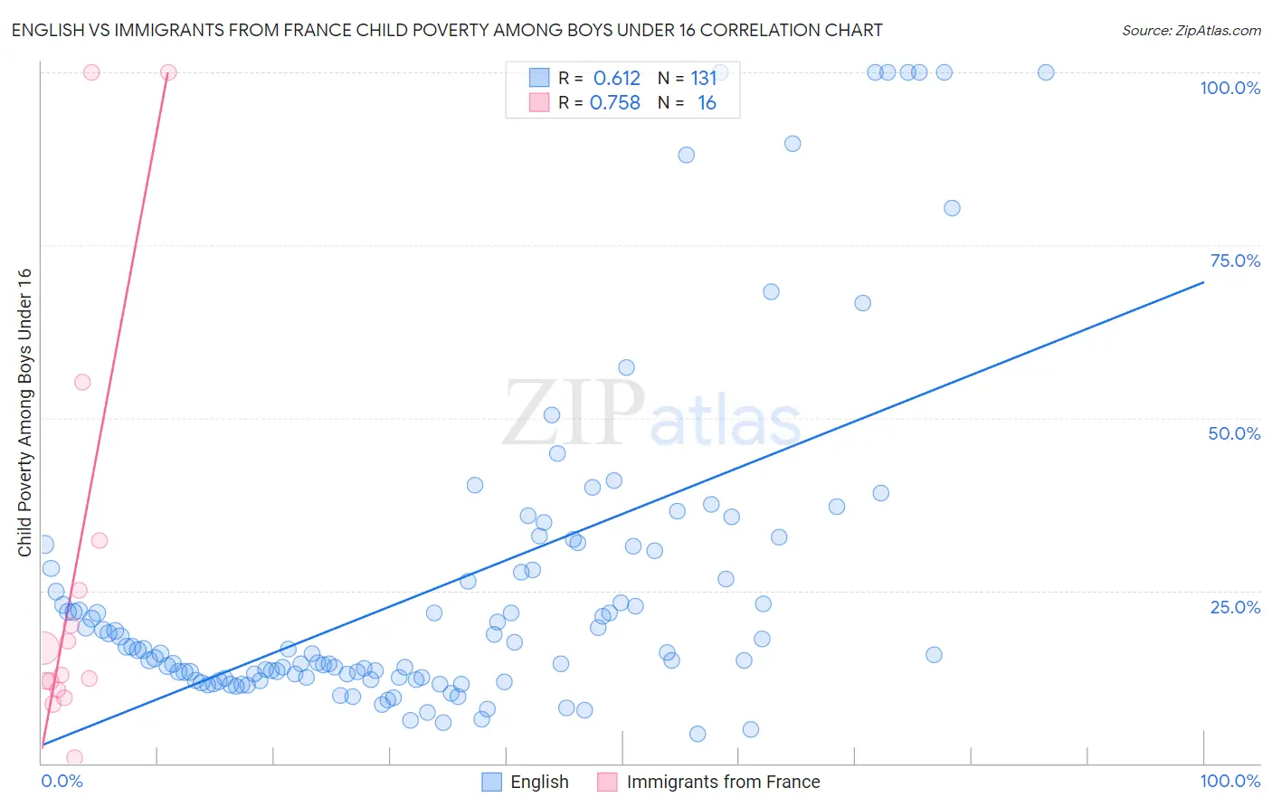 English vs Immigrants from France Child Poverty Among Boys Under 16