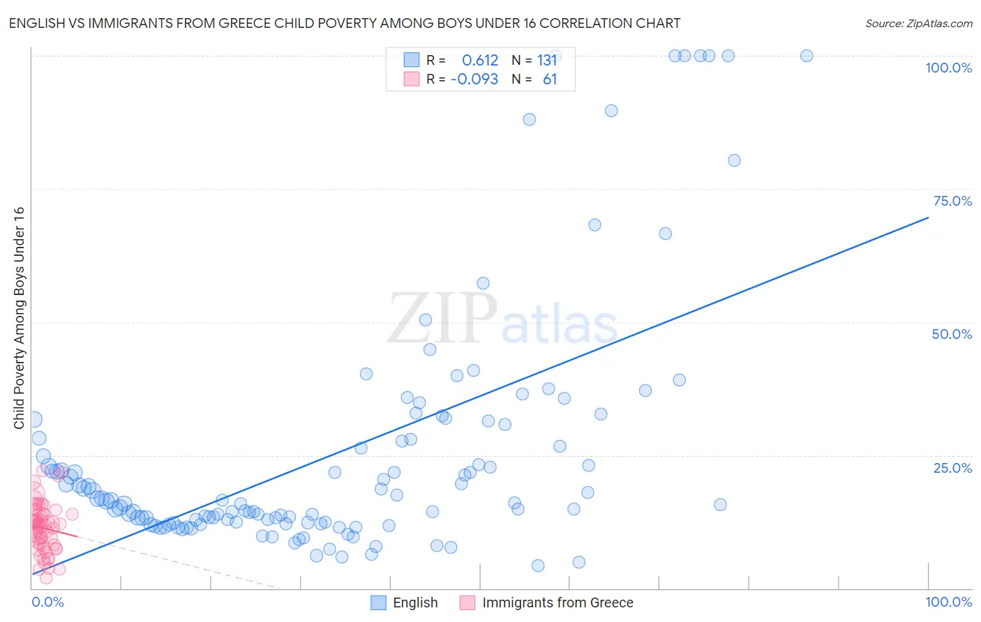 English vs Immigrants from Greece Child Poverty Among Boys Under 16