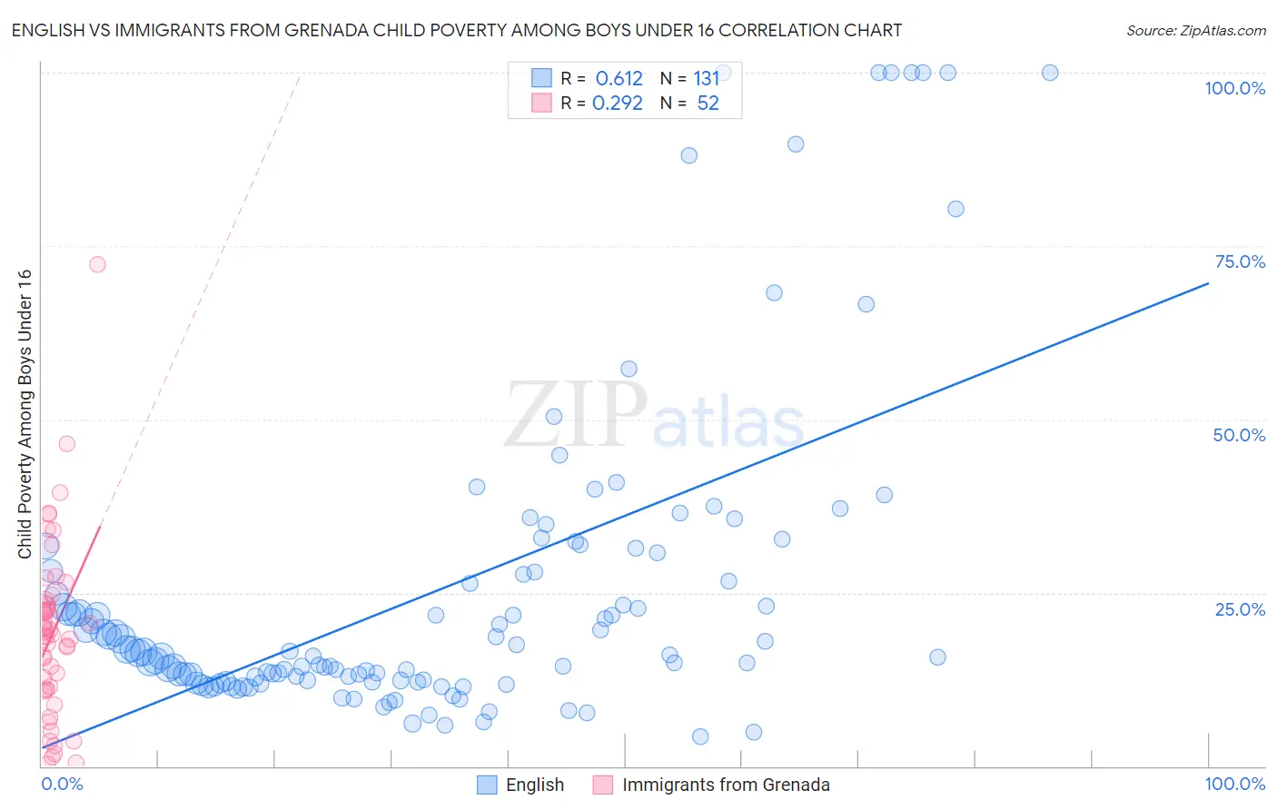 English vs Immigrants from Grenada Child Poverty Among Boys Under 16