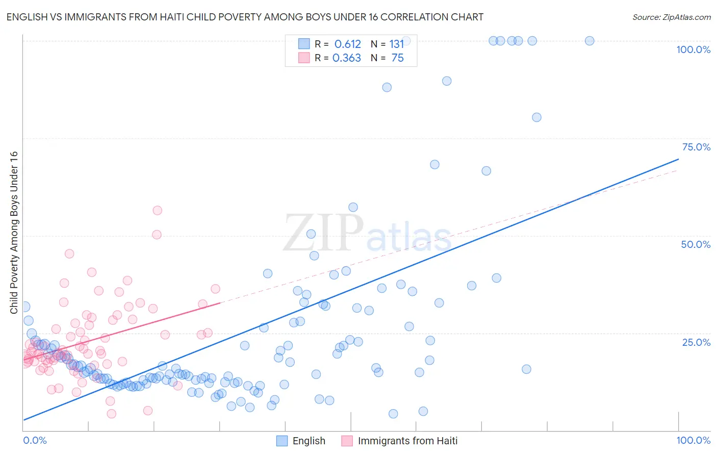 English vs Immigrants from Haiti Child Poverty Among Boys Under 16