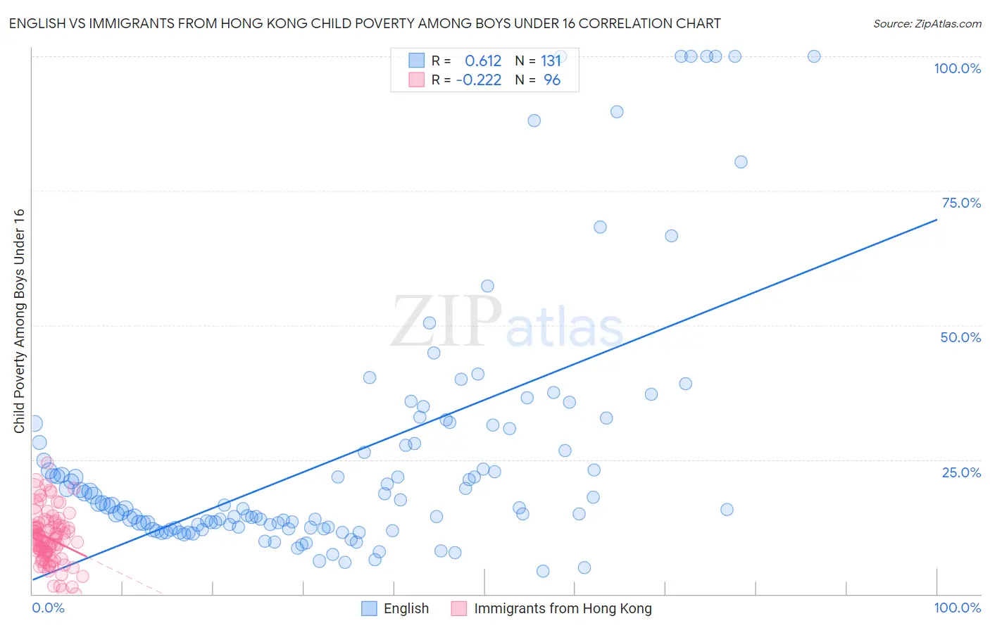 English vs Immigrants from Hong Kong Child Poverty Among Boys Under 16