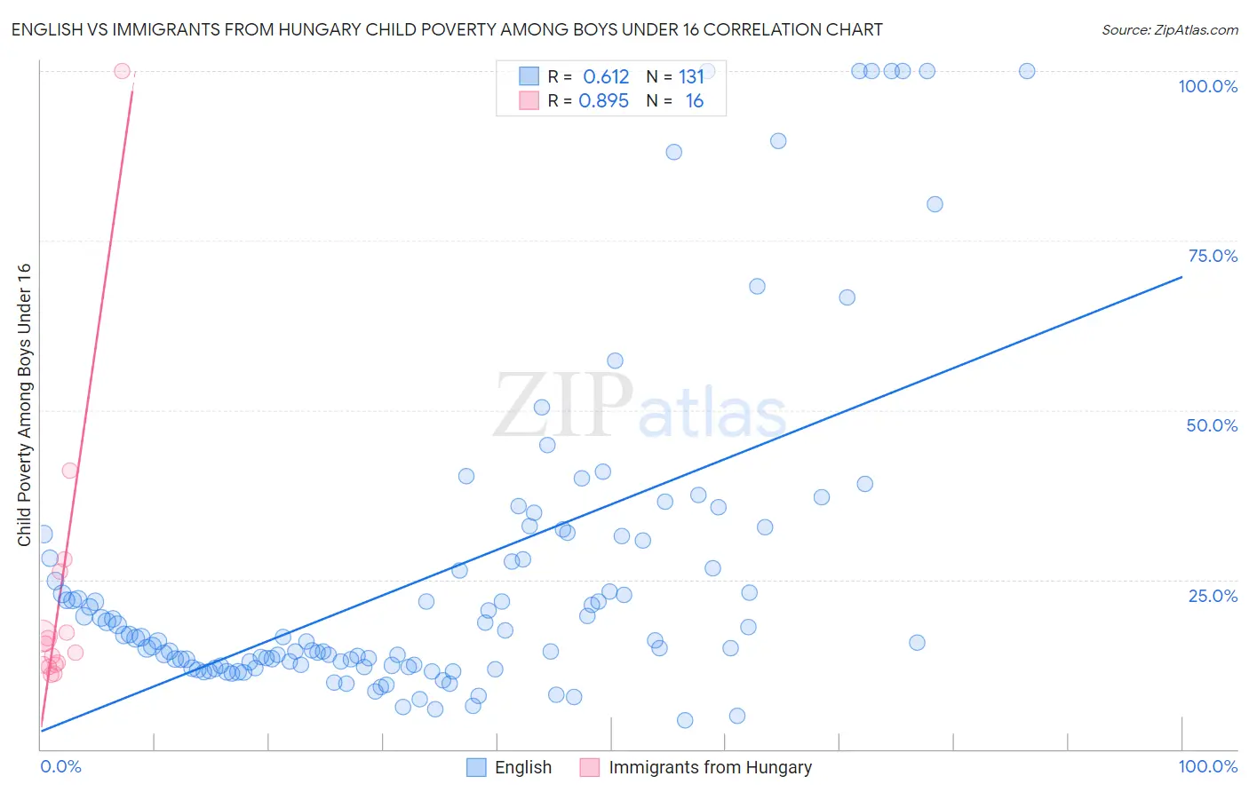 English vs Immigrants from Hungary Child Poverty Among Boys Under 16