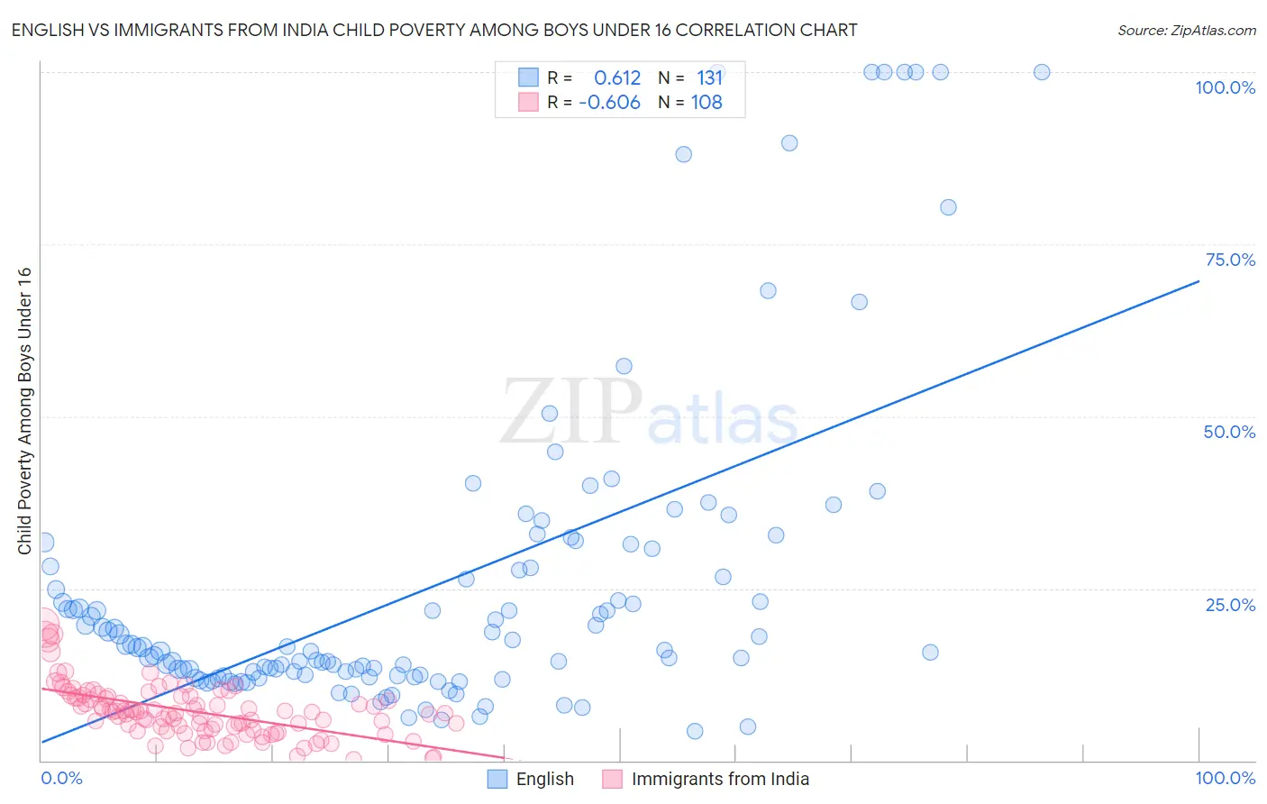 English vs Immigrants from India Child Poverty Among Boys Under 16