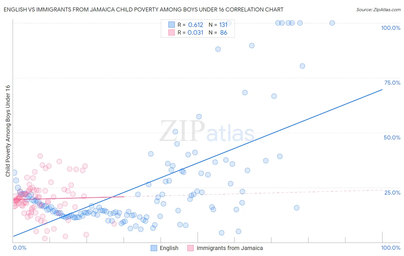 English vs Immigrants from Jamaica Child Poverty Among Boys Under 16