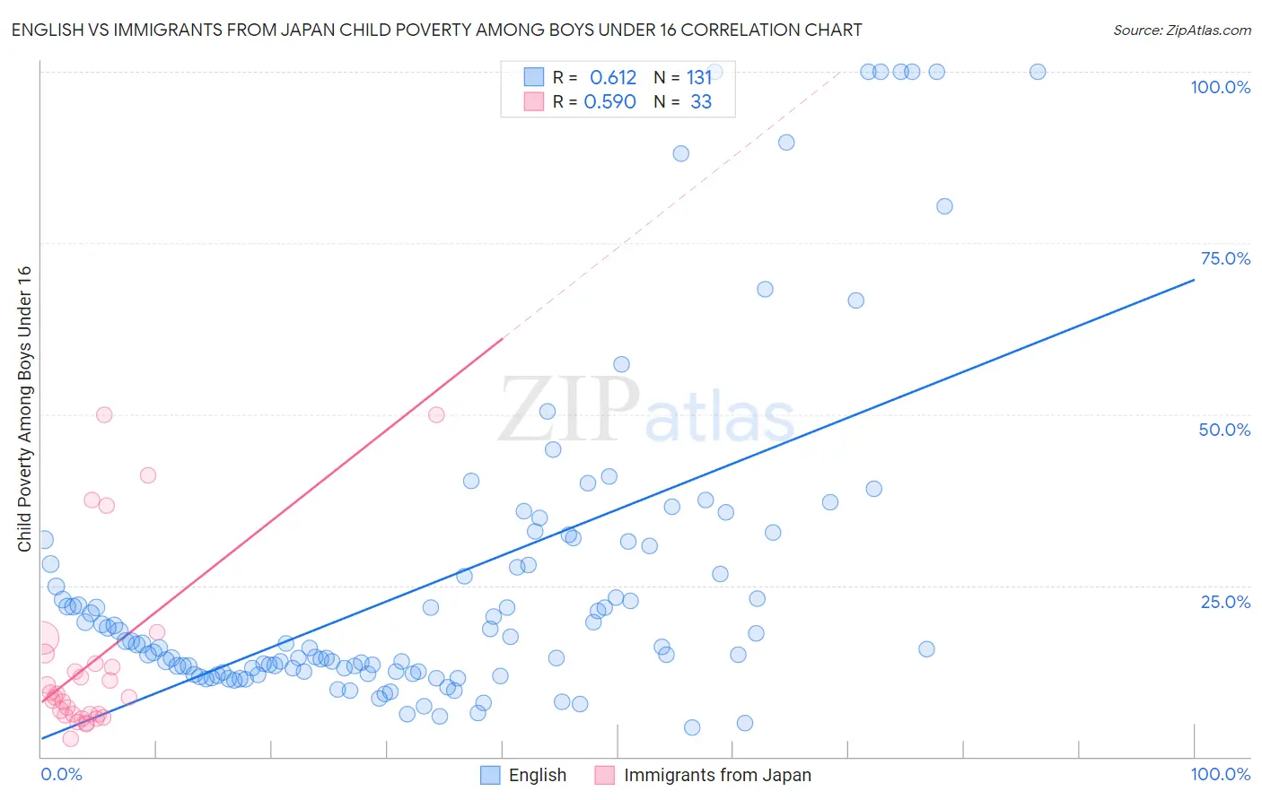English vs Immigrants from Japan Child Poverty Among Boys Under 16