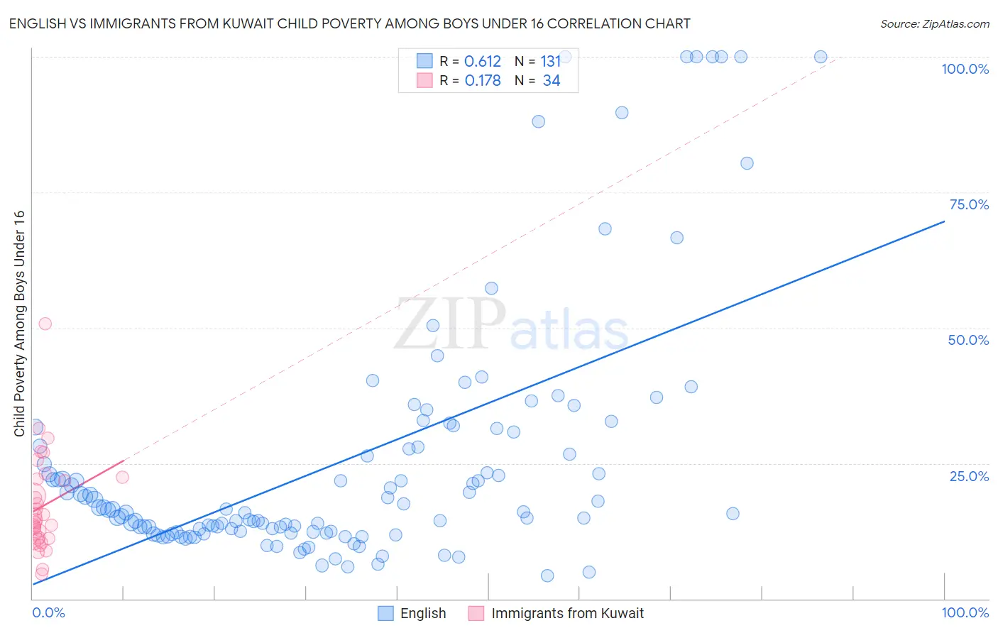 English vs Immigrants from Kuwait Child Poverty Among Boys Under 16