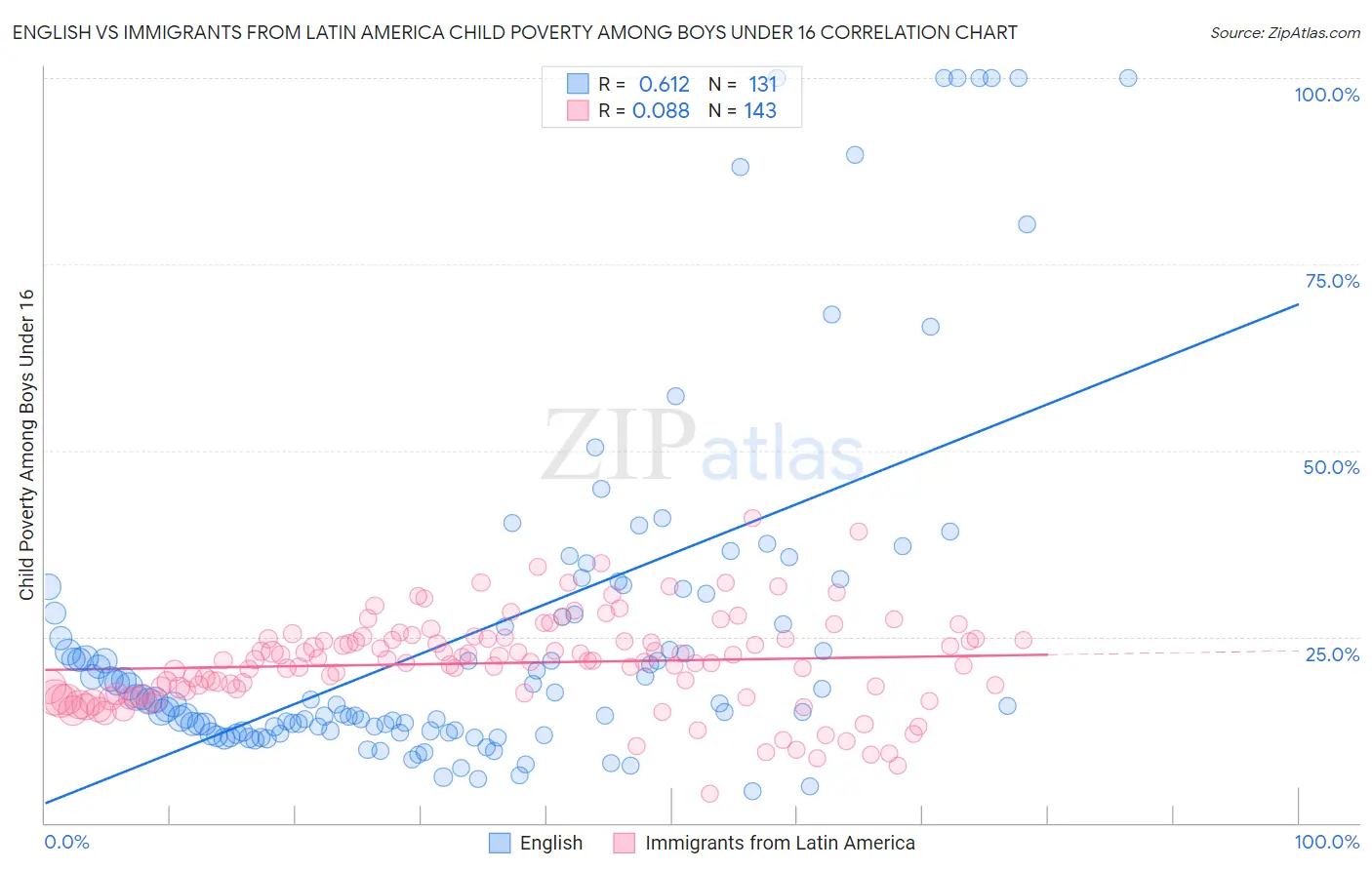 English vs Immigrants from Latin America Child Poverty Among Boys Under 16