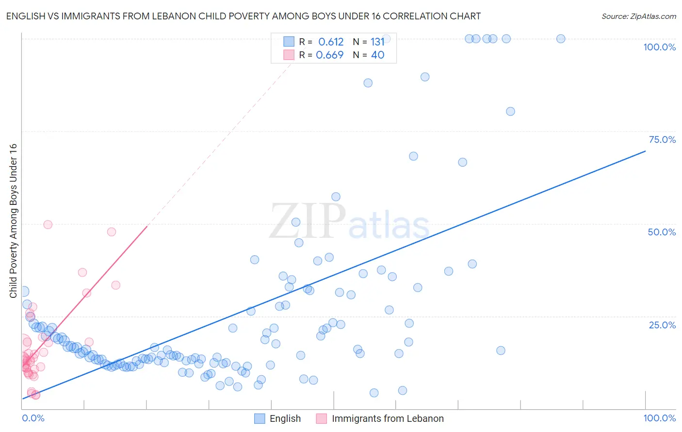 English vs Immigrants from Lebanon Child Poverty Among Boys Under 16