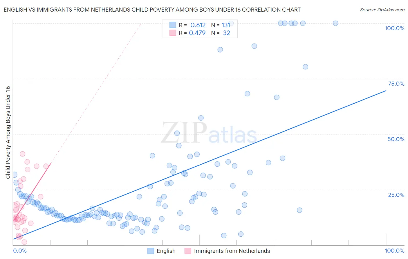 English vs Immigrants from Netherlands Child Poverty Among Boys Under 16