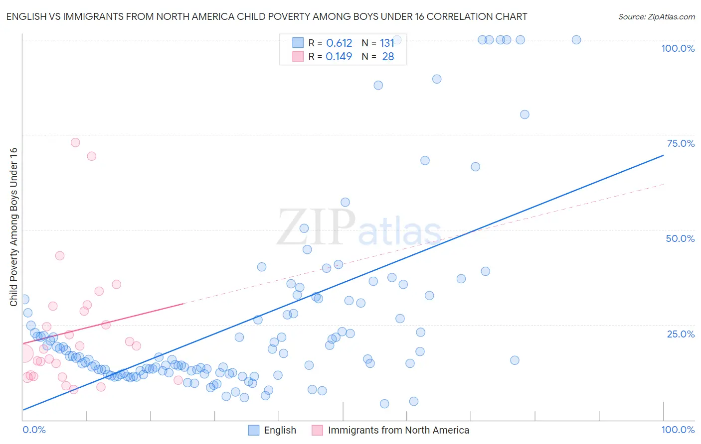 English vs Immigrants from North America Child Poverty Among Boys Under 16