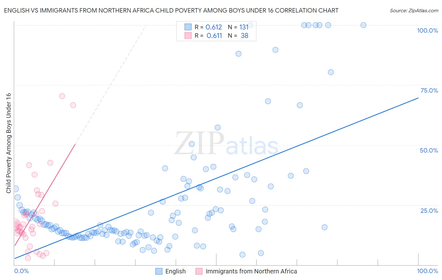 English vs Immigrants from Northern Africa Child Poverty Among Boys Under 16