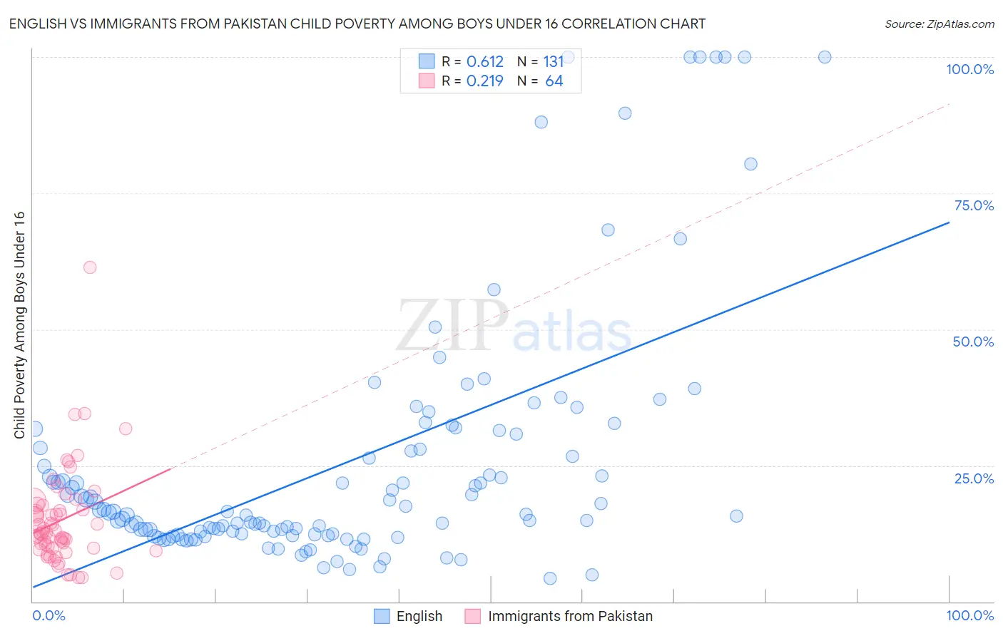 English vs Immigrants from Pakistan Child Poverty Among Boys Under 16