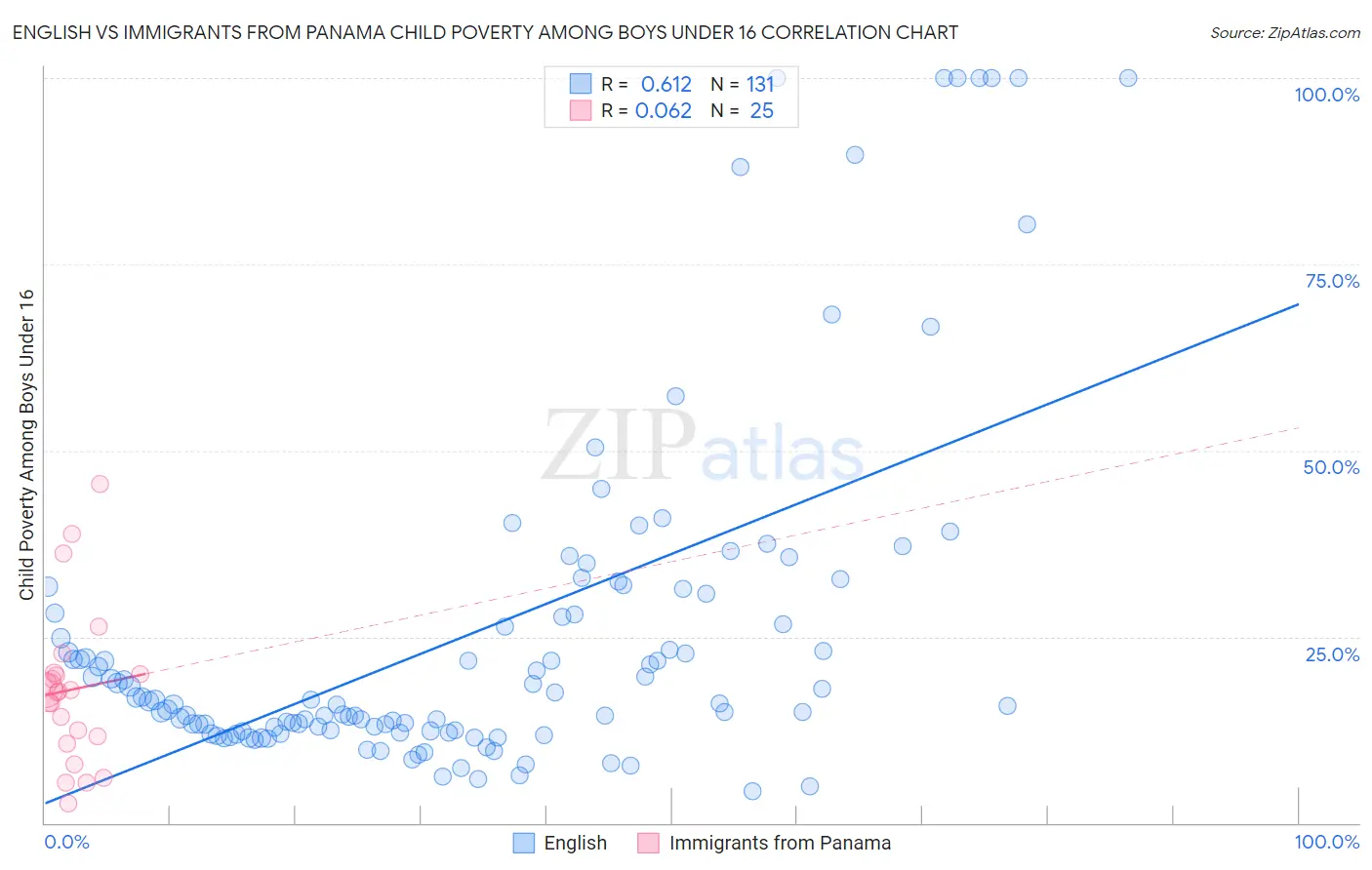 English vs Immigrants from Panama Child Poverty Among Boys Under 16