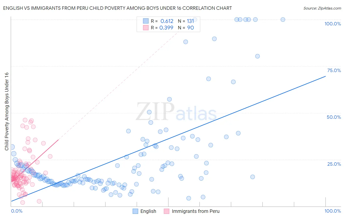 English vs Immigrants from Peru Child Poverty Among Boys Under 16