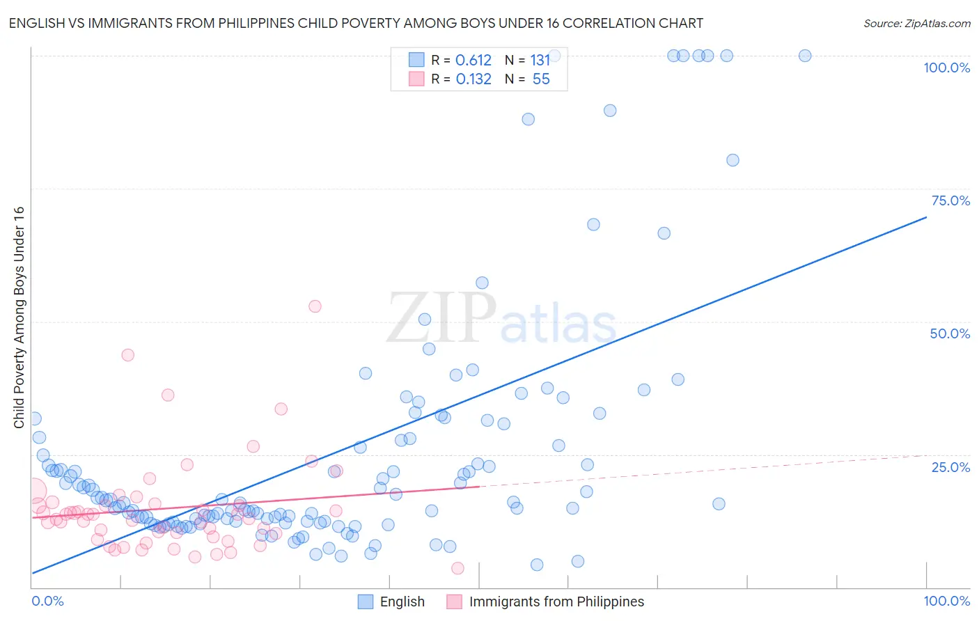 English vs Immigrants from Philippines Child Poverty Among Boys Under 16