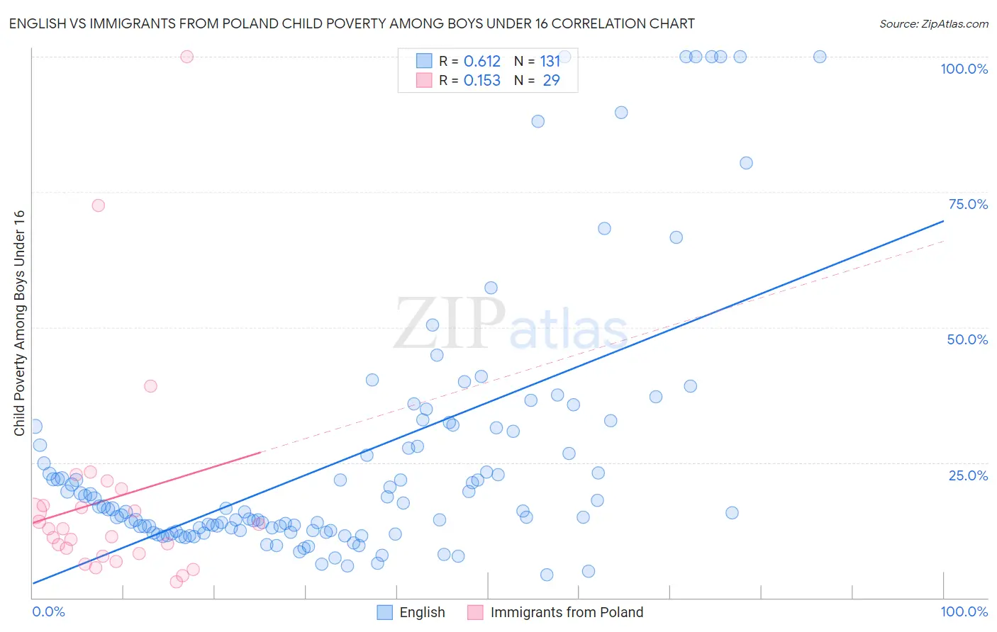 English vs Immigrants from Poland Child Poverty Among Boys Under 16