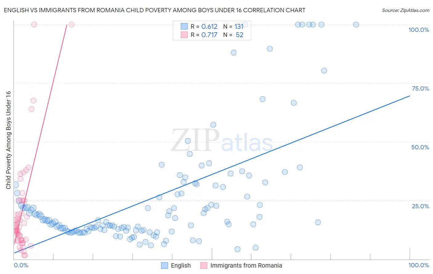 English vs Immigrants from Romania Child Poverty Among Boys Under 16