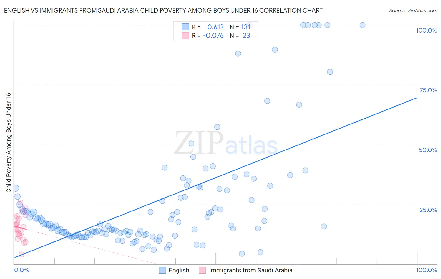 English vs Immigrants from Saudi Arabia Child Poverty Among Boys Under 16