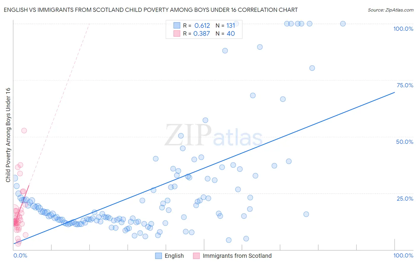 English vs Immigrants from Scotland Child Poverty Among Boys Under 16