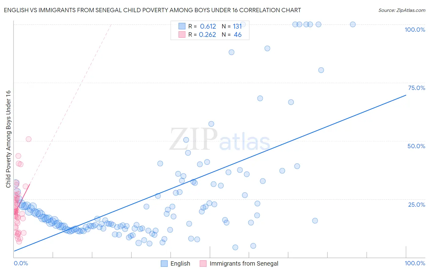 English vs Immigrants from Senegal Child Poverty Among Boys Under 16