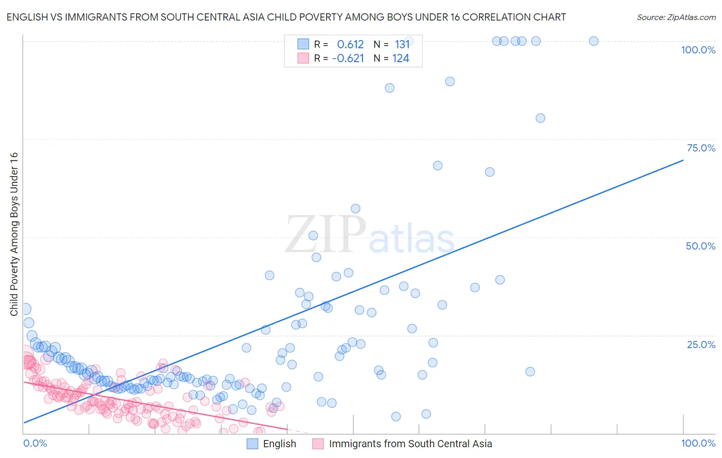 English vs Immigrants from South Central Asia Child Poverty Among Boys Under 16