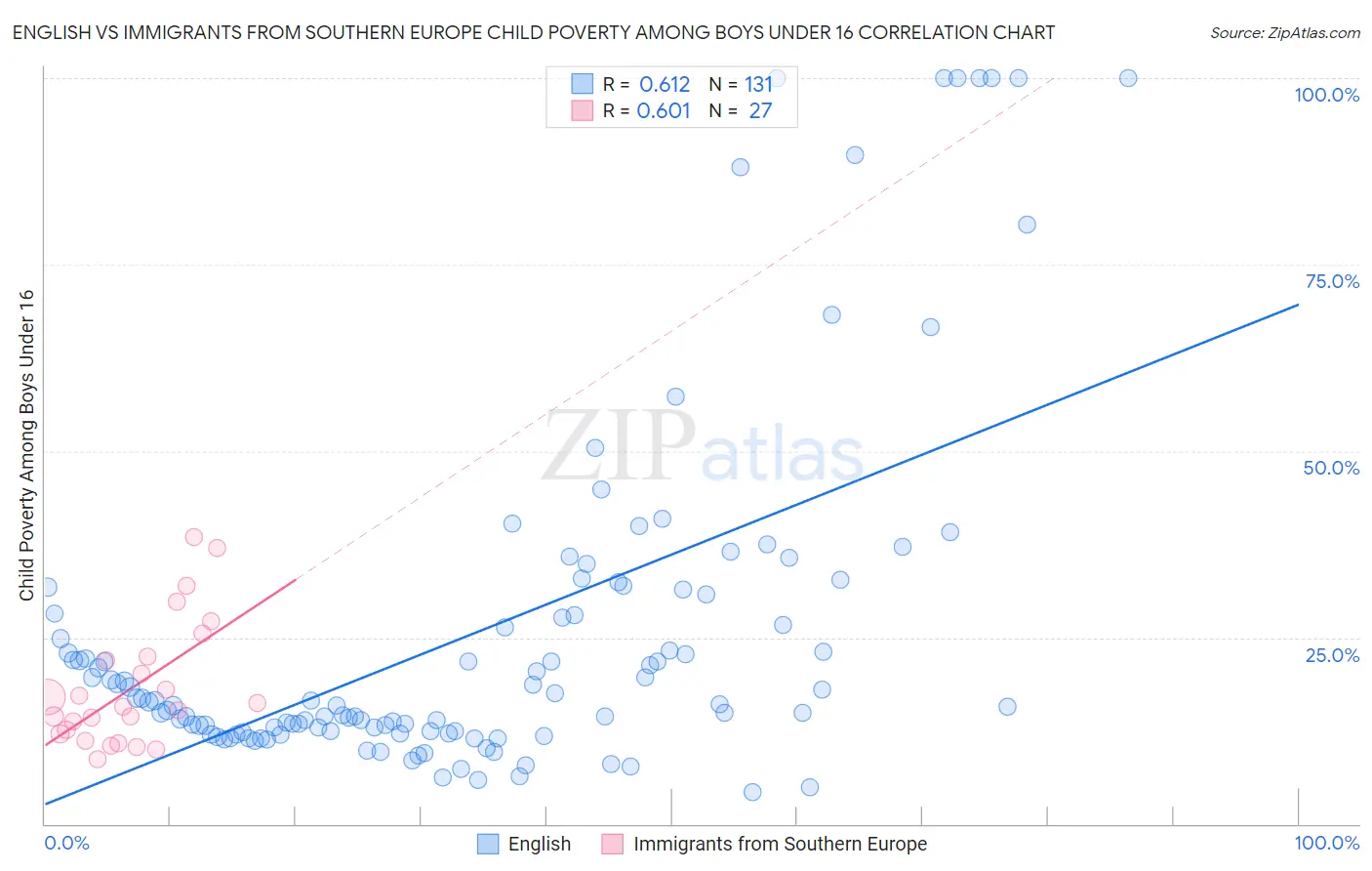 English vs Immigrants from Southern Europe Child Poverty Among Boys Under 16