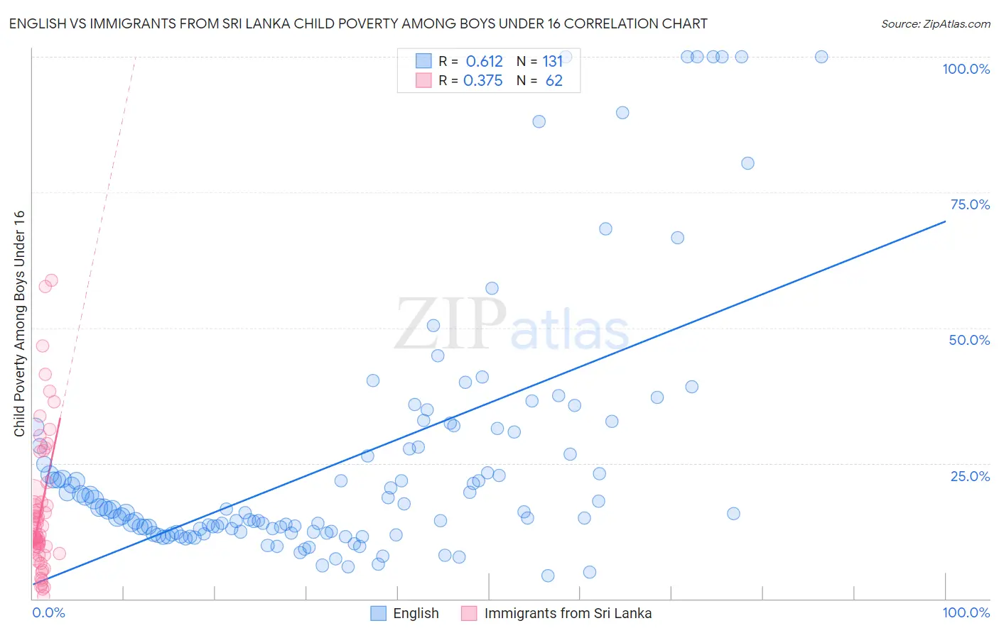 English vs Immigrants from Sri Lanka Child Poverty Among Boys Under 16