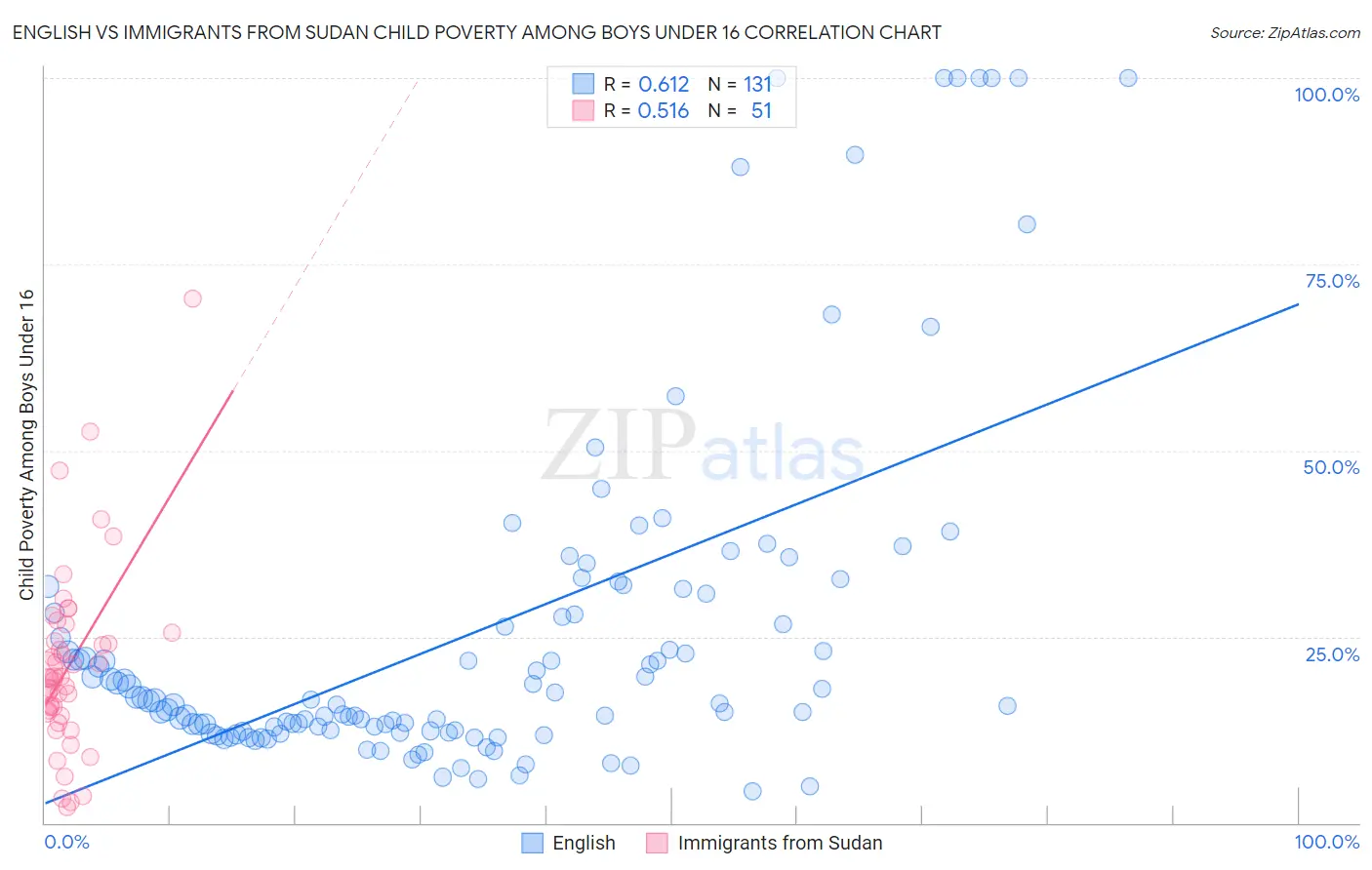 English vs Immigrants from Sudan Child Poverty Among Boys Under 16