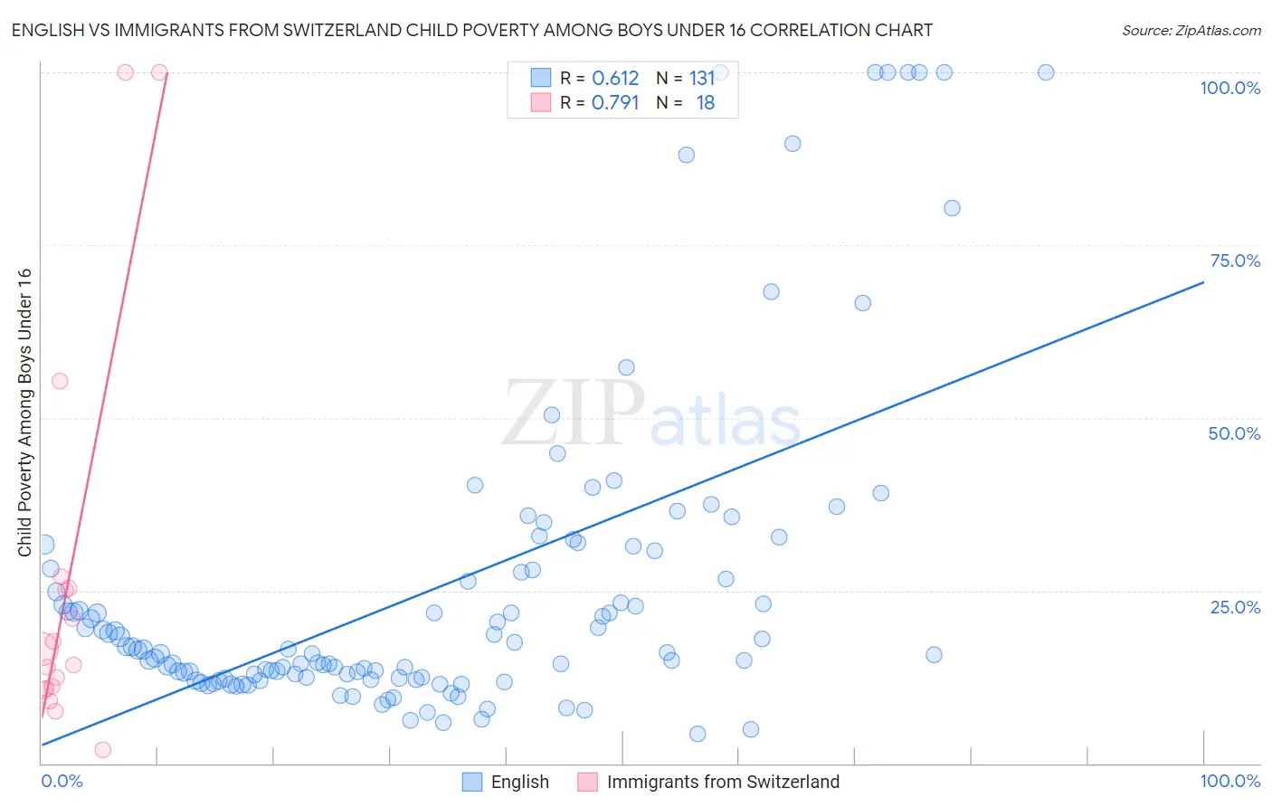 English vs Immigrants from Switzerland Child Poverty Among Boys Under 16