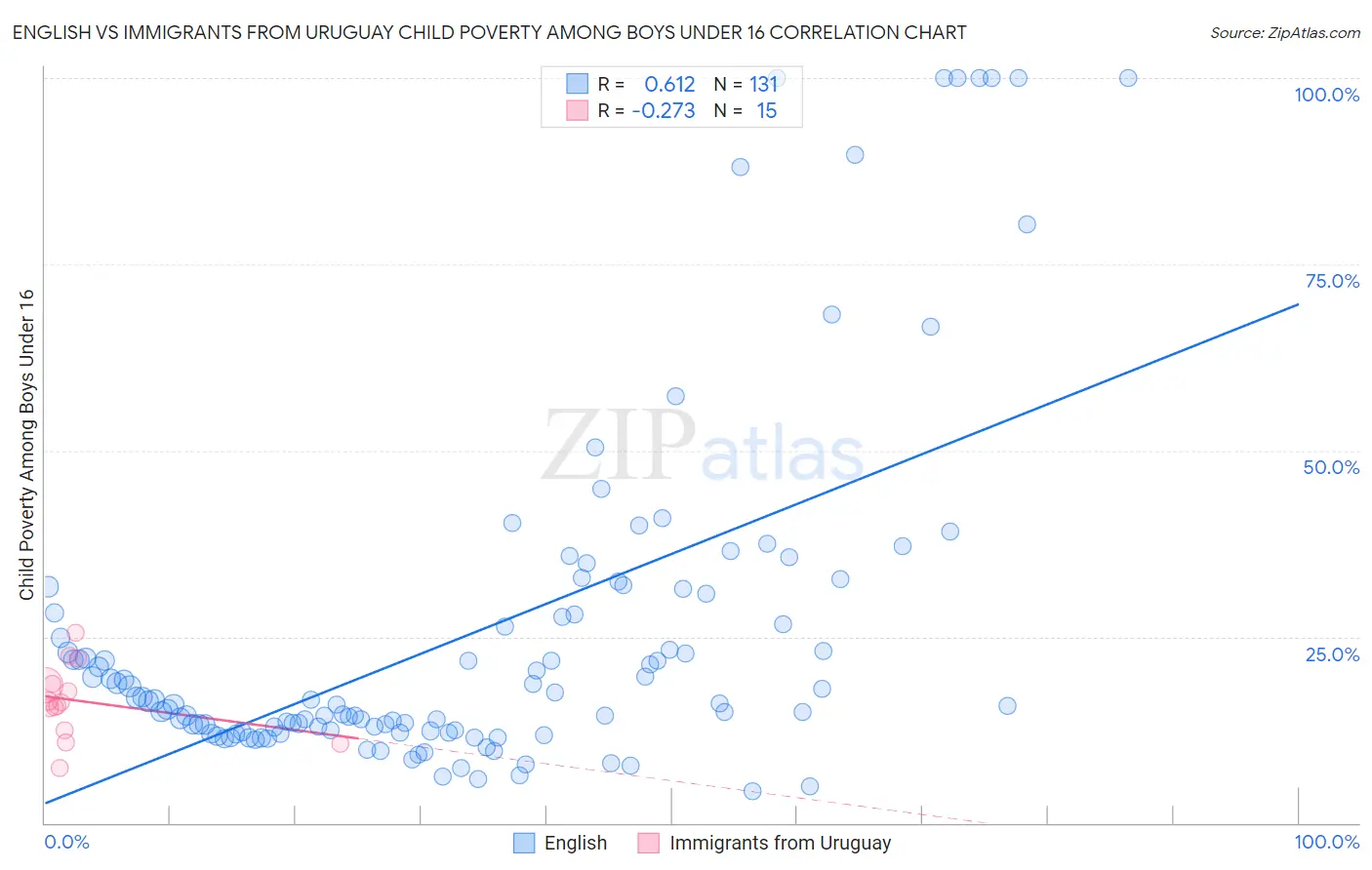 English vs Immigrants from Uruguay Child Poverty Among Boys Under 16