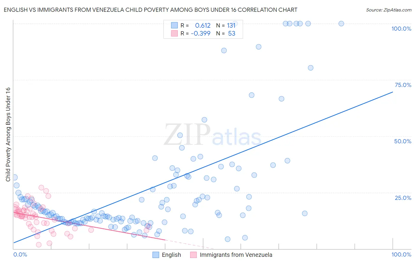 English vs Immigrants from Venezuela Child Poverty Among Boys Under 16