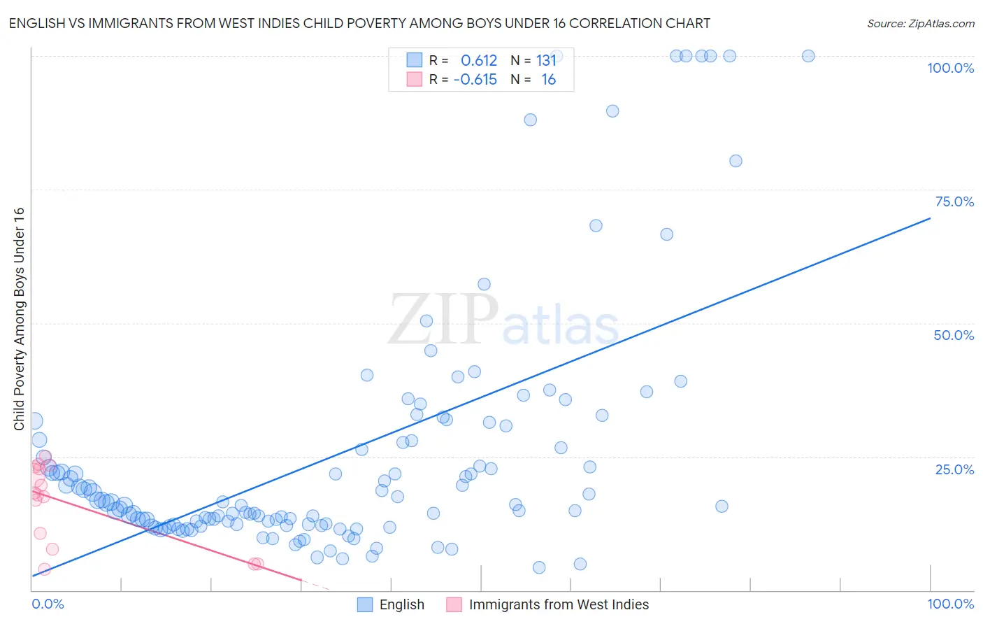 English vs Immigrants from West Indies Child Poverty Among Boys Under 16