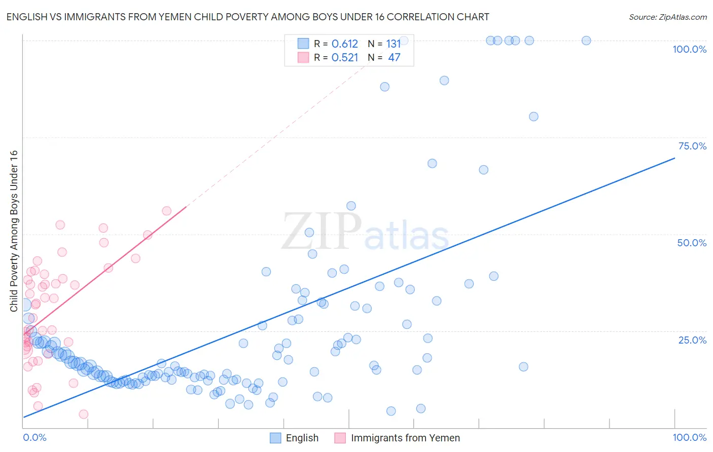 English vs Immigrants from Yemen Child Poverty Among Boys Under 16