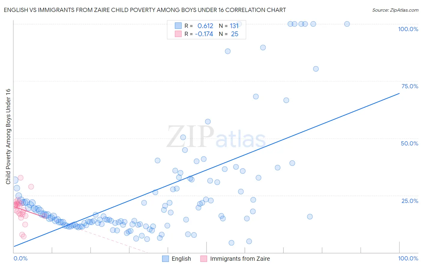 English vs Immigrants from Zaire Child Poverty Among Boys Under 16