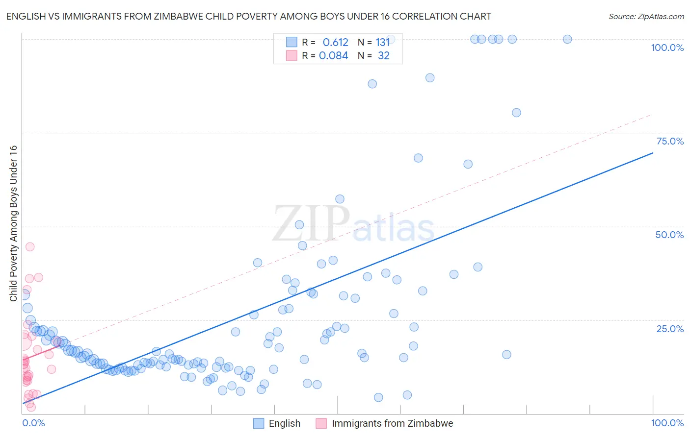 English vs Immigrants from Zimbabwe Child Poverty Among Boys Under 16