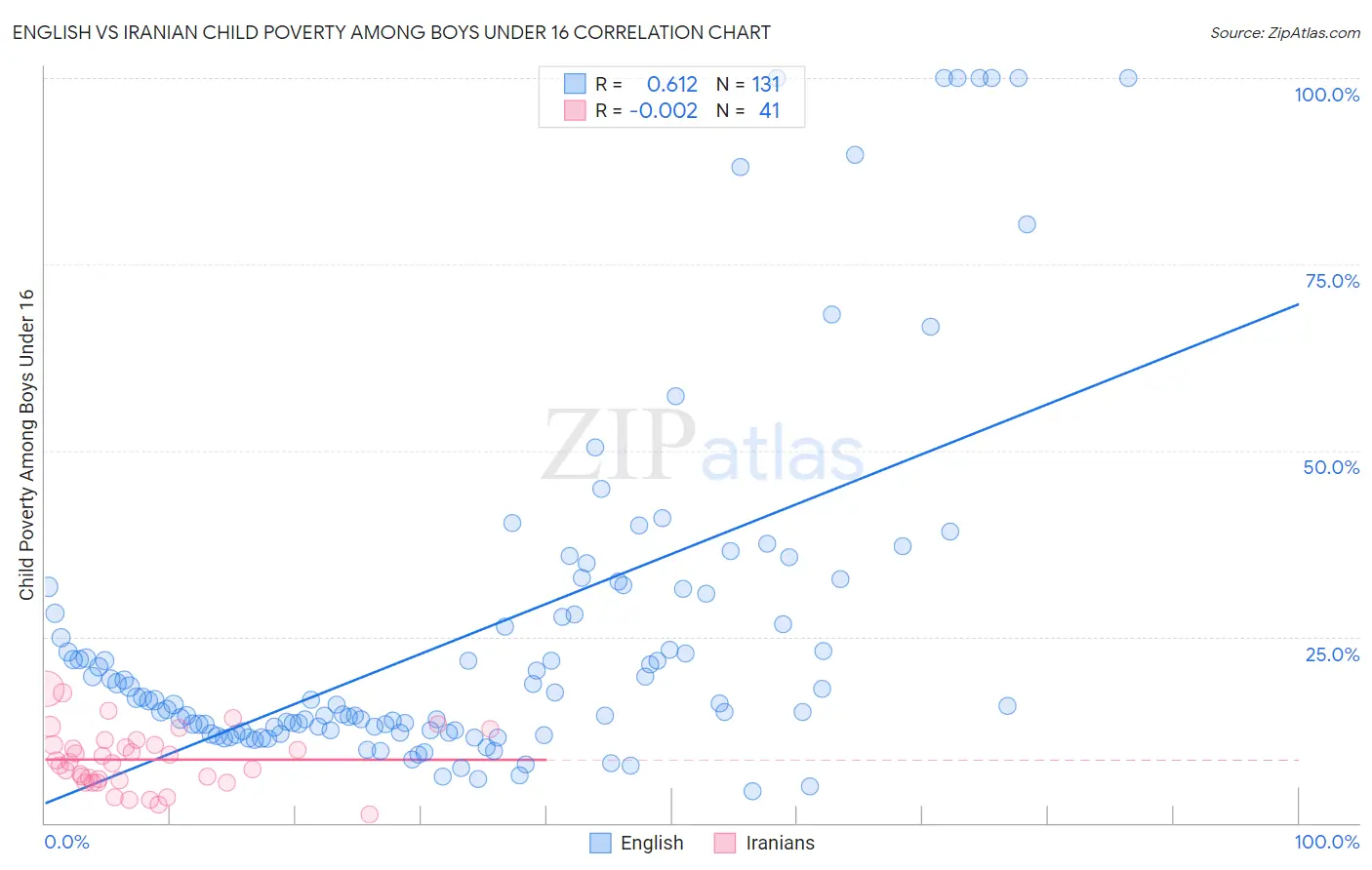 English vs Iranian Child Poverty Among Boys Under 16