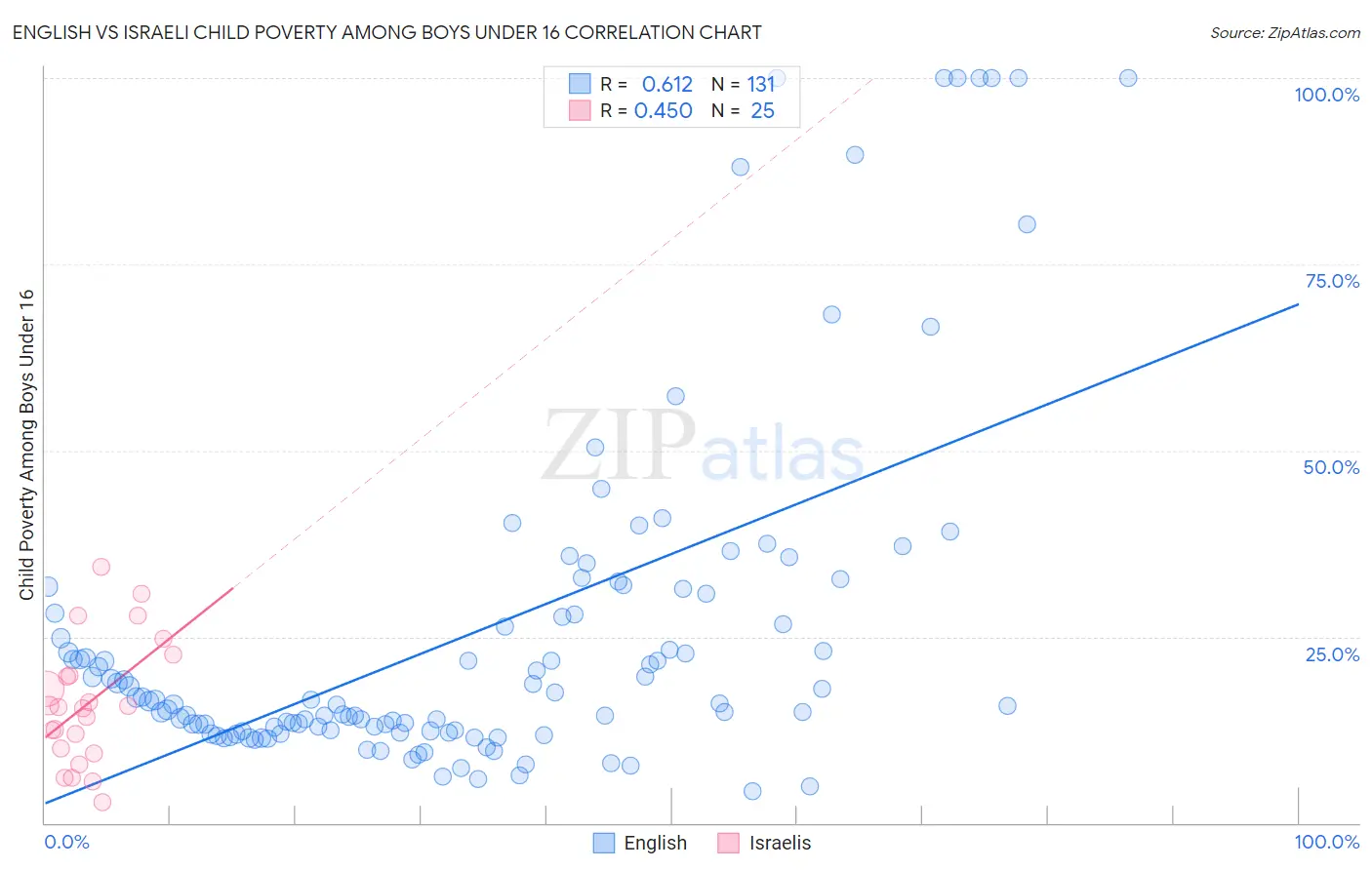 English vs Israeli Child Poverty Among Boys Under 16