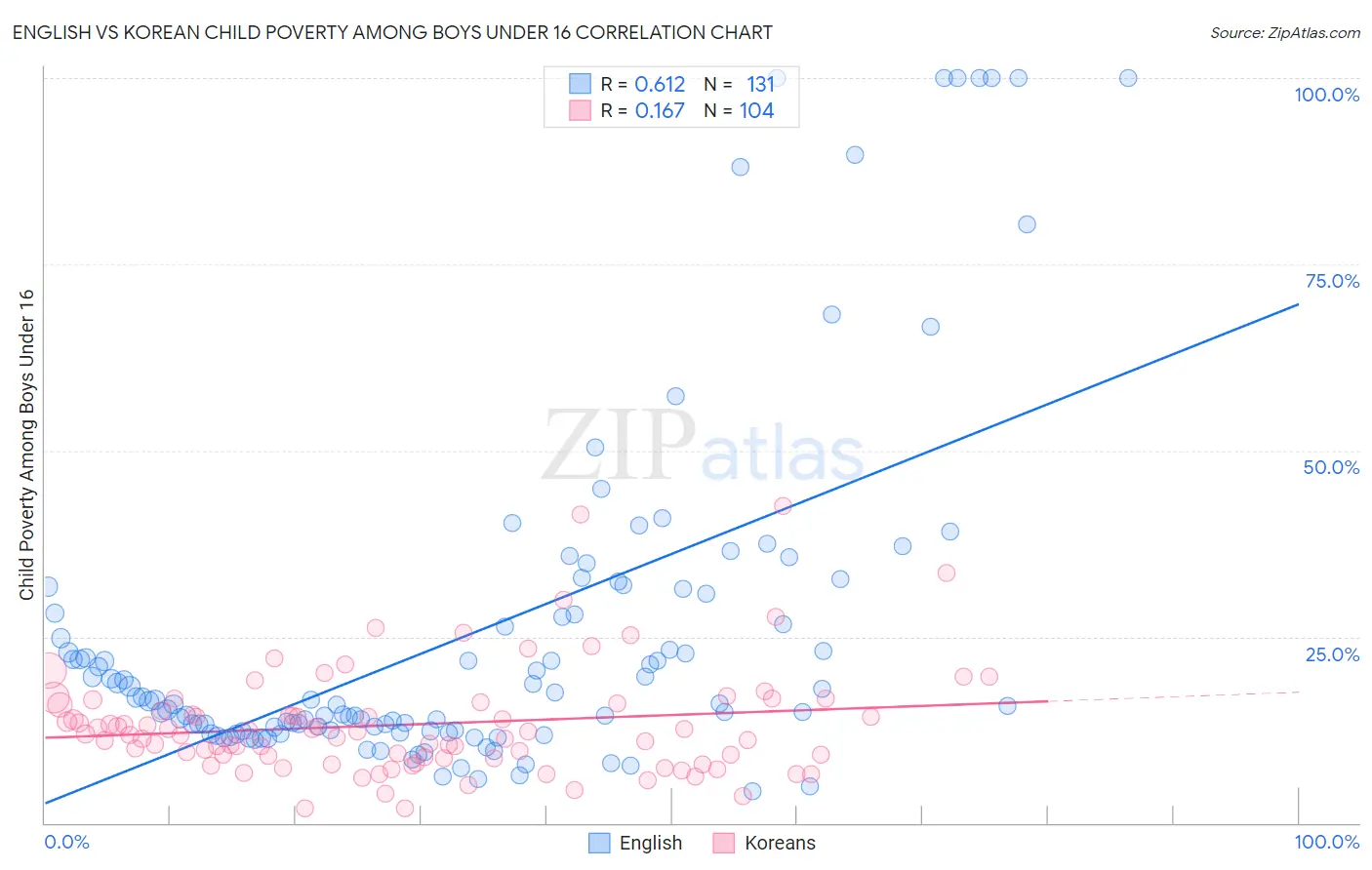 English vs Korean Child Poverty Among Boys Under 16