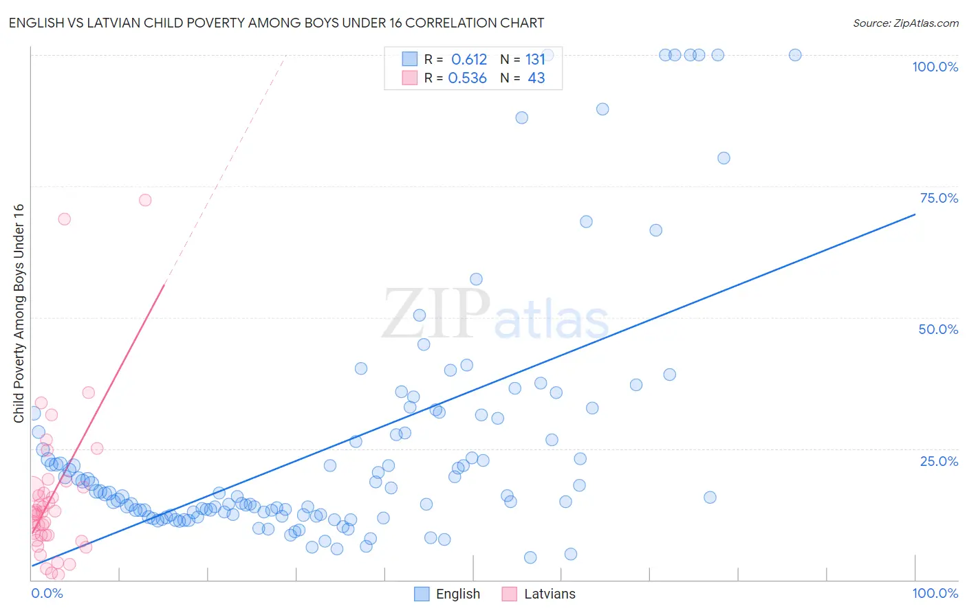 English vs Latvian Child Poverty Among Boys Under 16