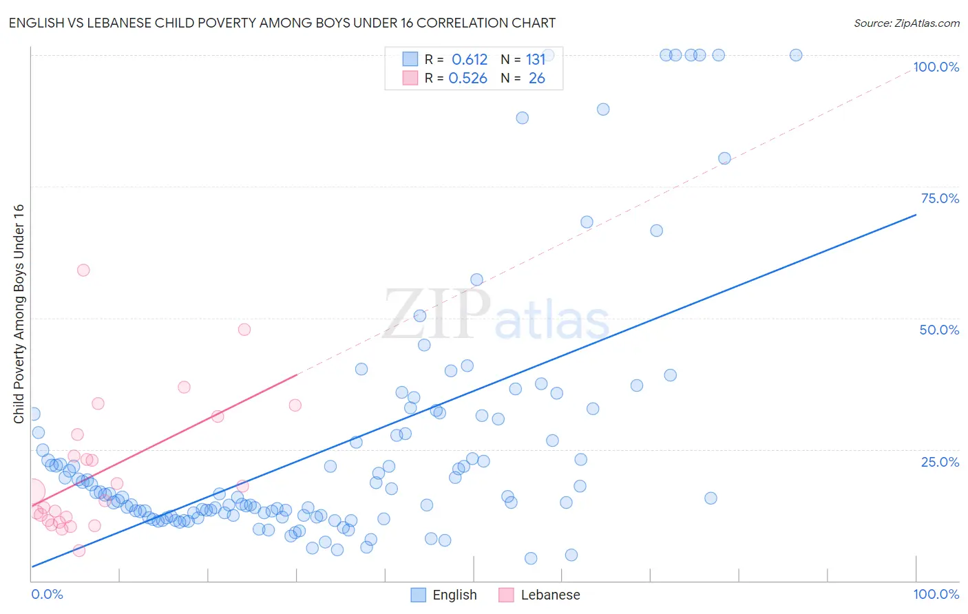 English vs Lebanese Child Poverty Among Boys Under 16