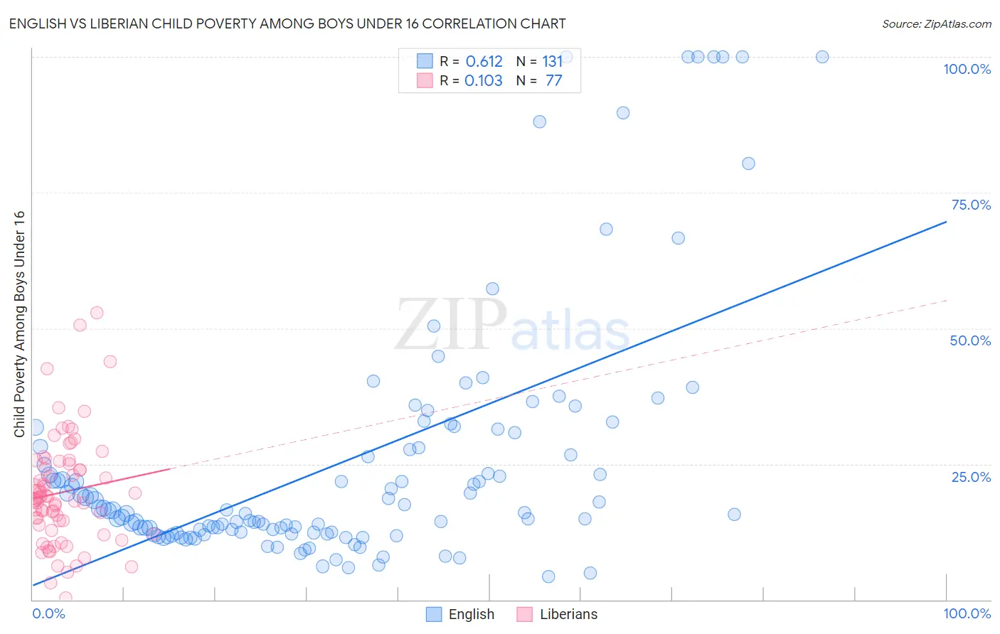 English vs Liberian Child Poverty Among Boys Under 16