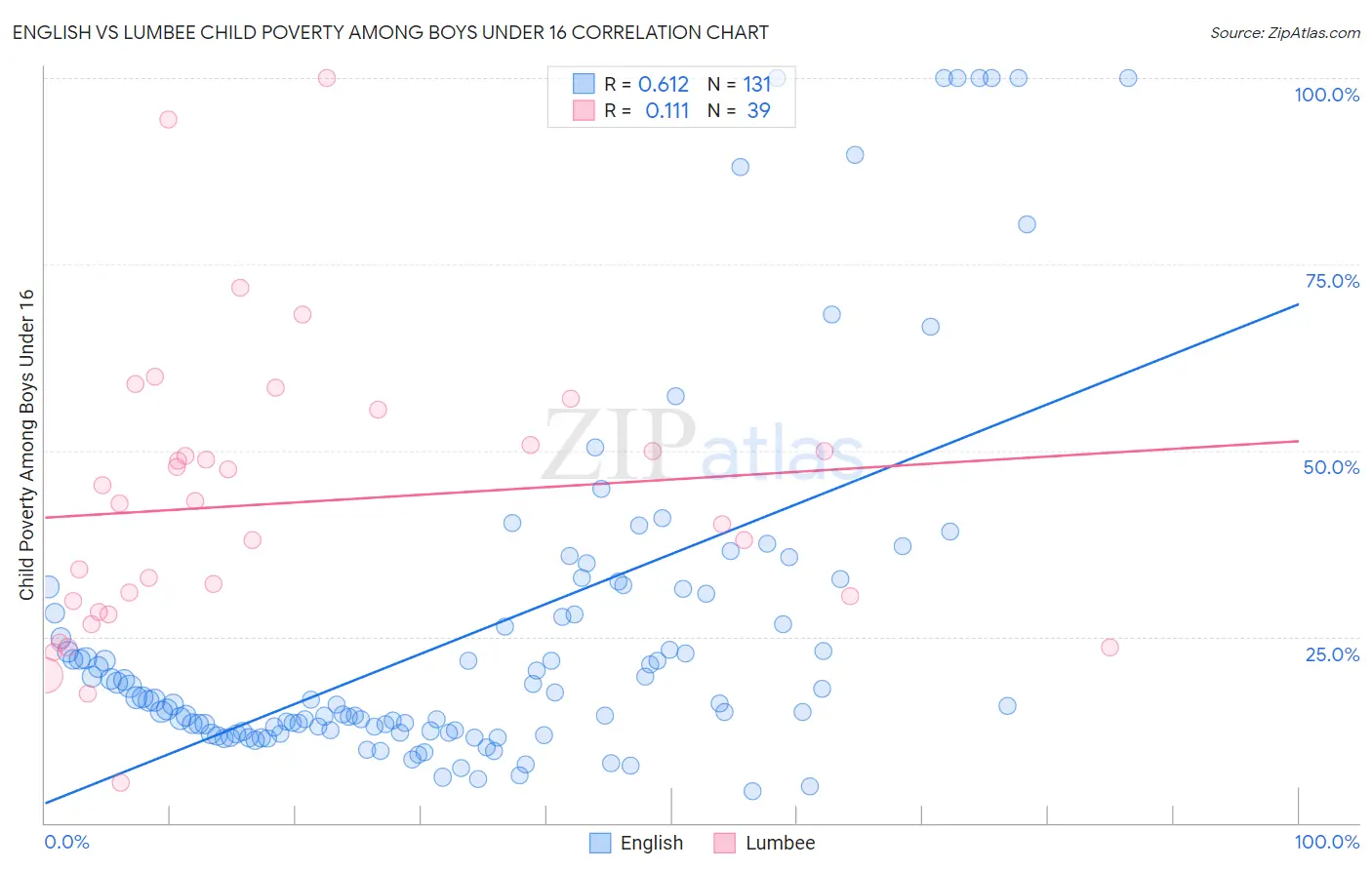 English vs Lumbee Child Poverty Among Boys Under 16