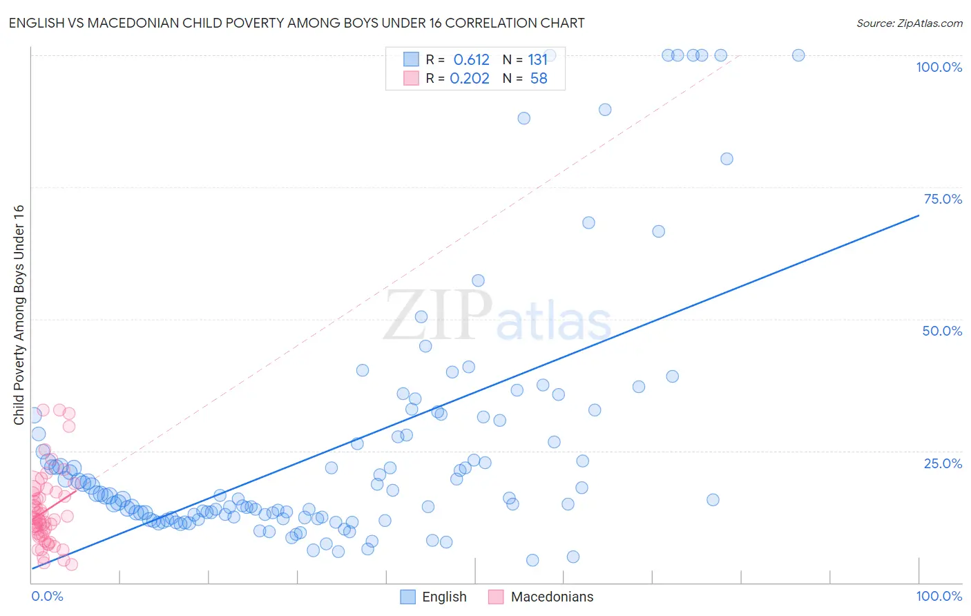 English vs Macedonian Child Poverty Among Boys Under 16