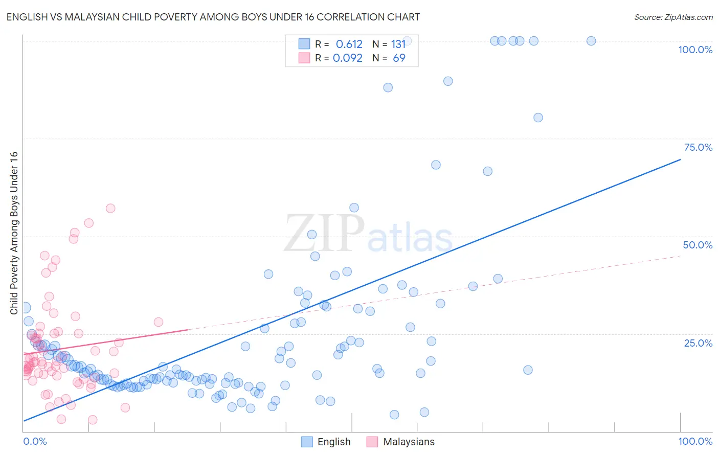 English vs Malaysian Child Poverty Among Boys Under 16