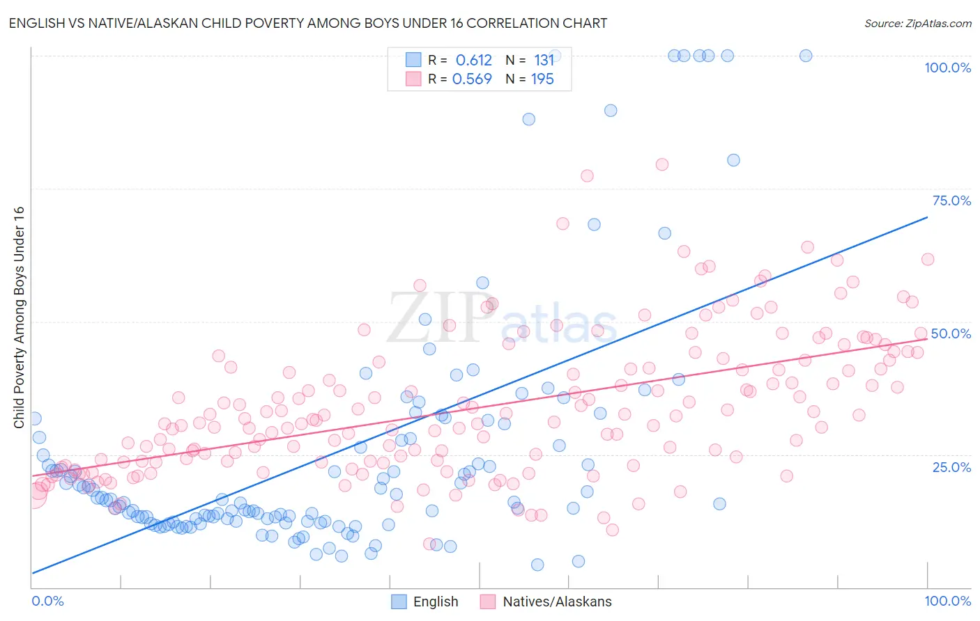 English vs Native/Alaskan Child Poverty Among Boys Under 16