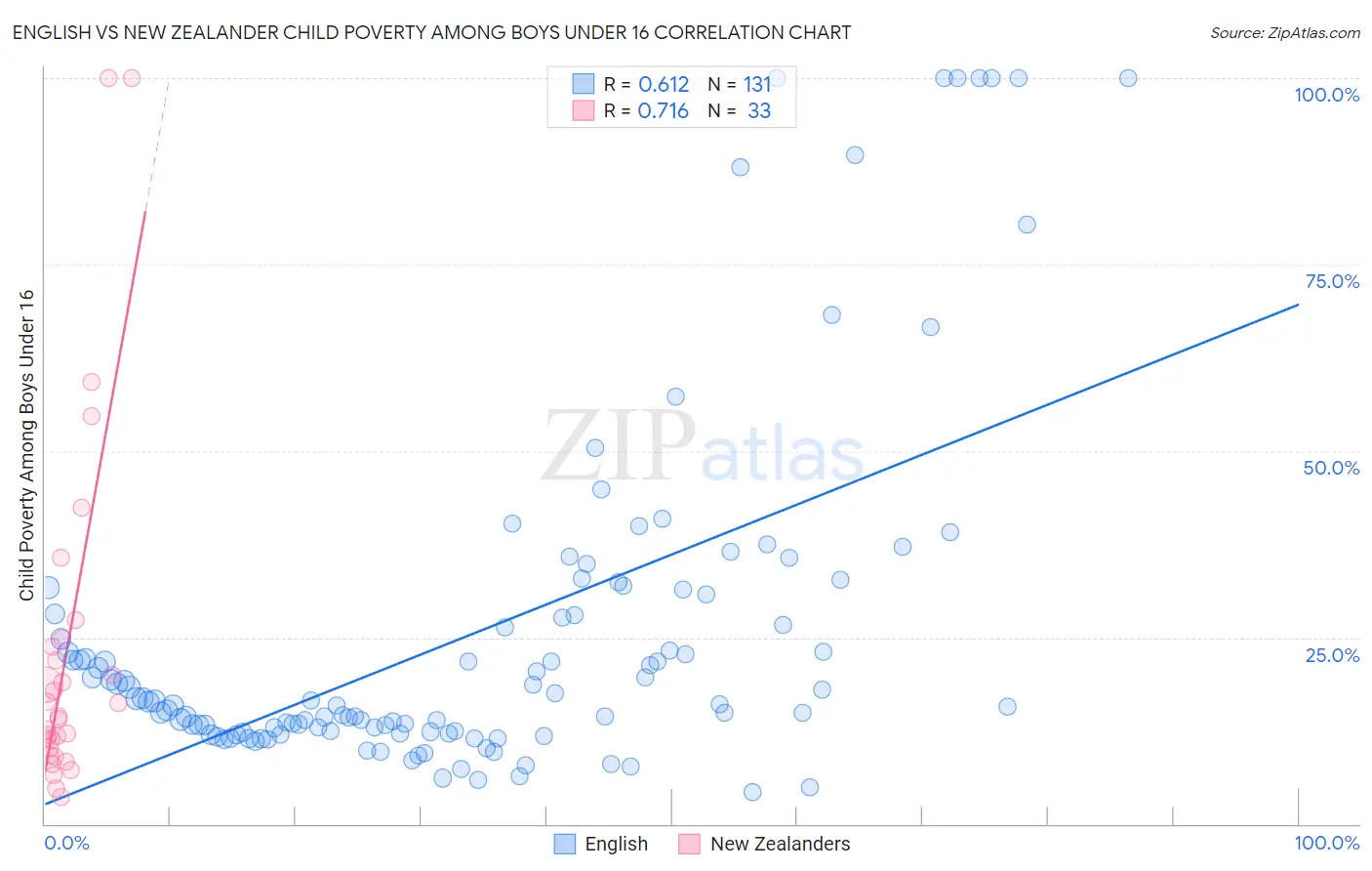 English vs New Zealander Child Poverty Among Boys Under 16