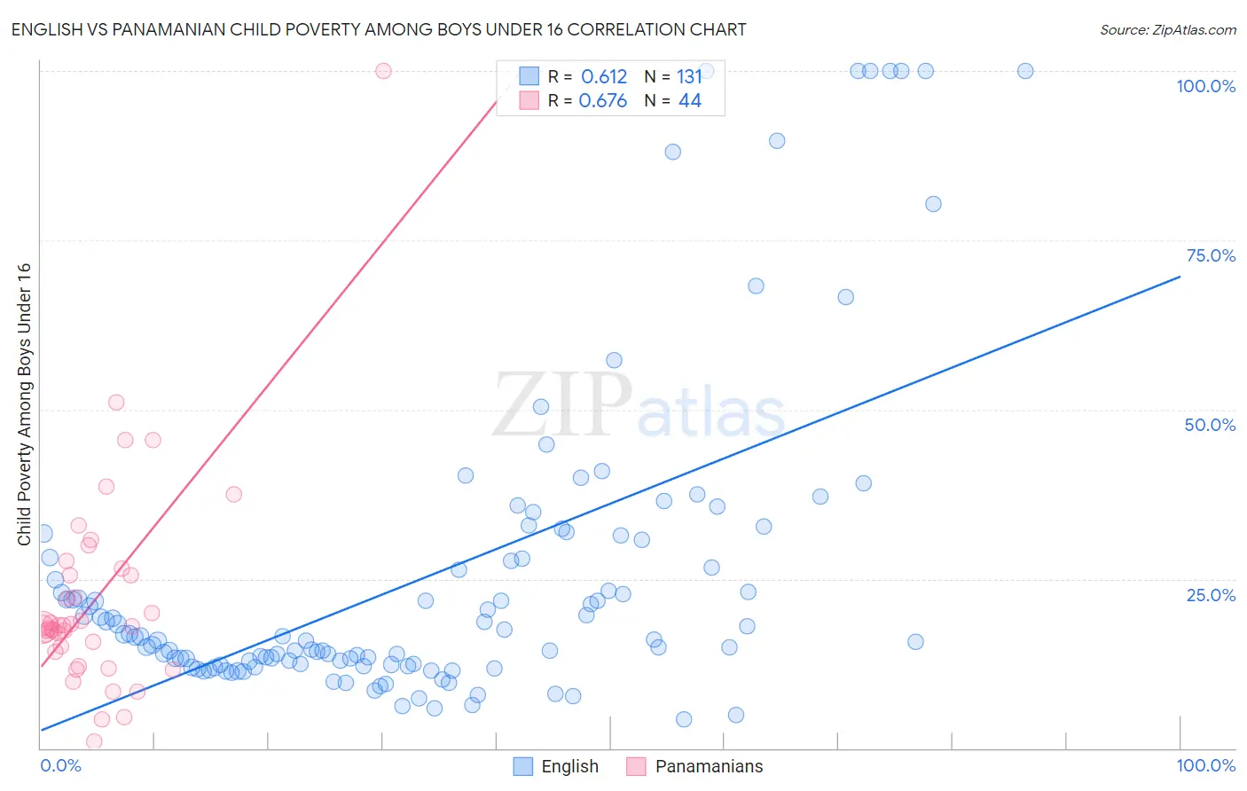 English vs Panamanian Child Poverty Among Boys Under 16