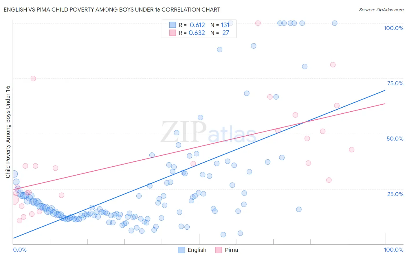 English vs Pima Child Poverty Among Boys Under 16