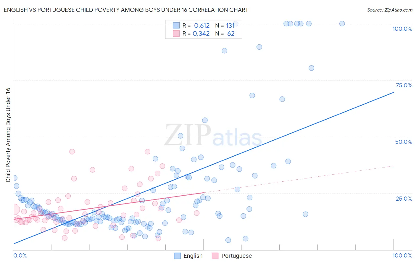 English vs Portuguese Child Poverty Among Boys Under 16